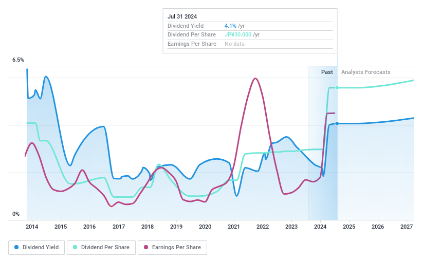 TSE:8698 Dividend History as at Nov 2024