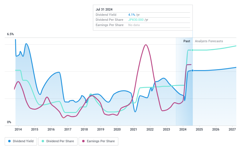 TSE:8698 Dividend History as at Jan 2025