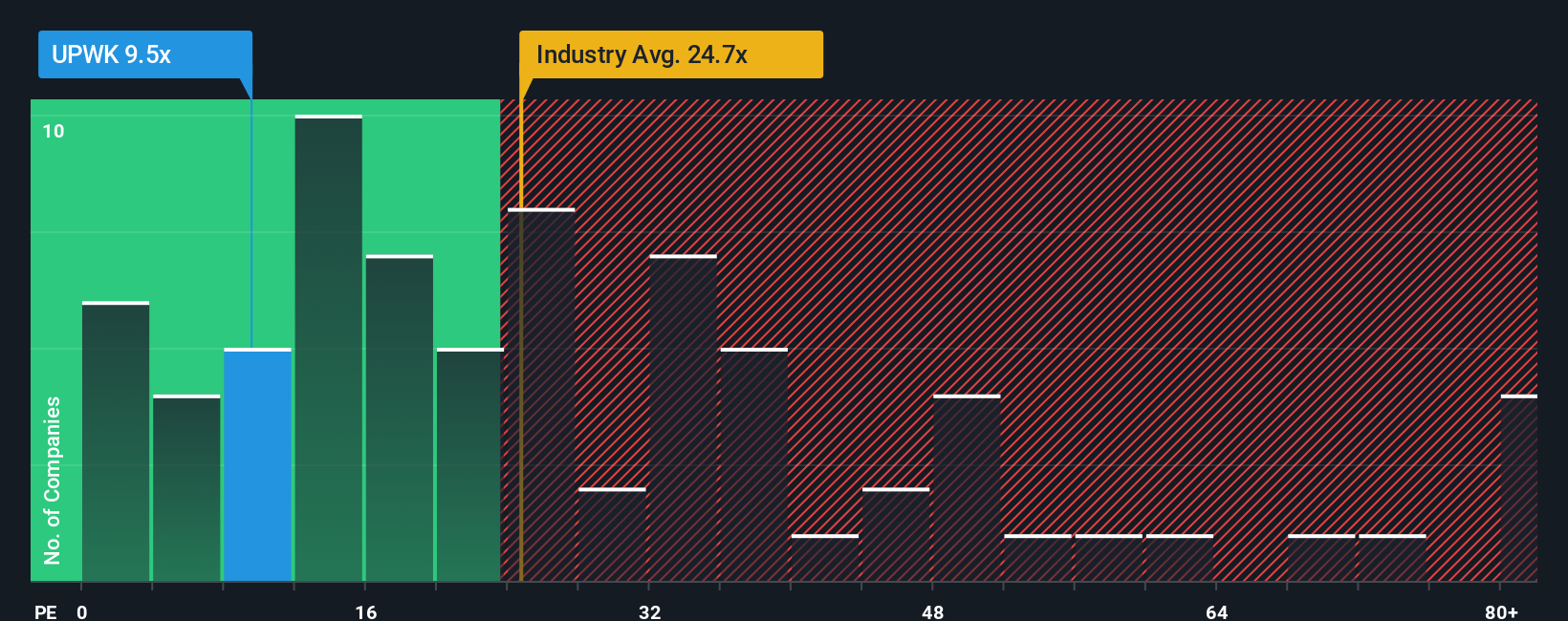 NasdaqGS:UPWK PE Ratio as at Nov 2025