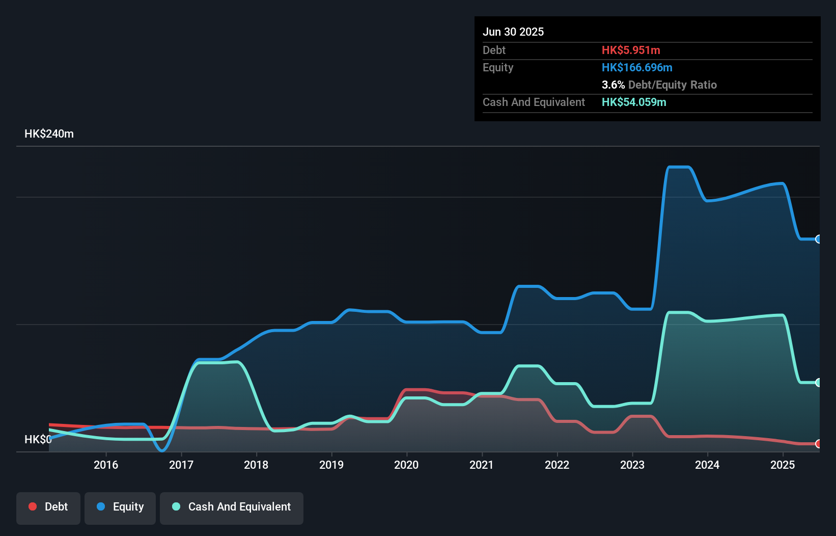 SEHK:1854 Debt to Equity History and Analysis as at Apr 2025