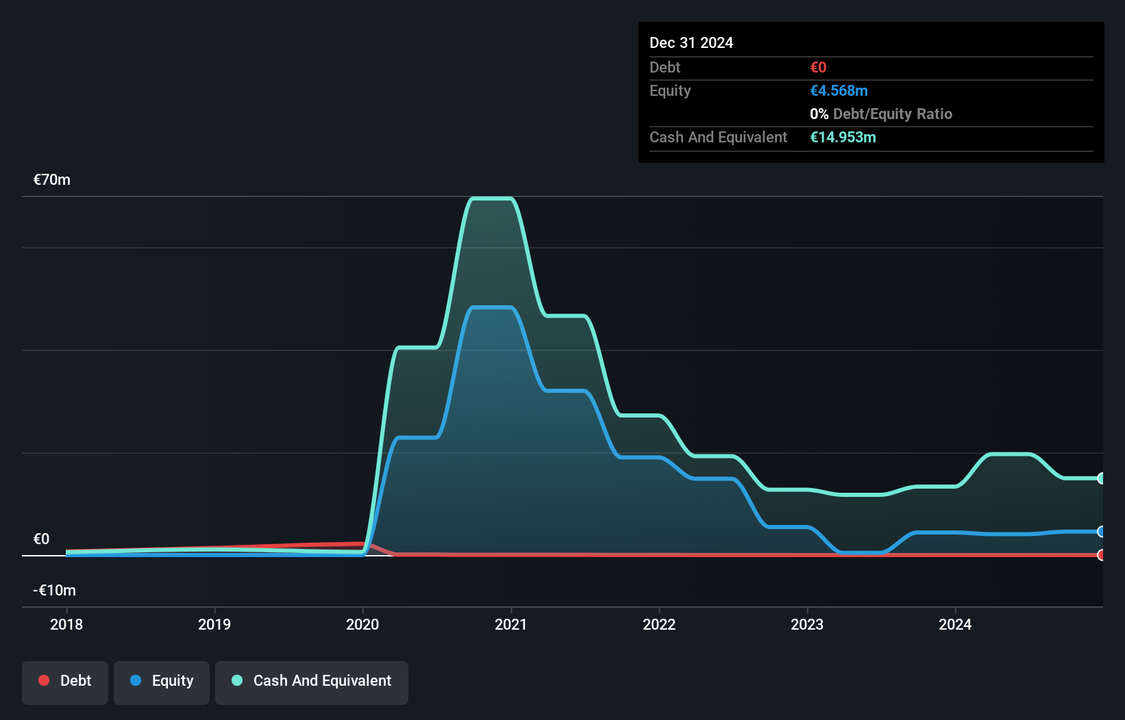 XTRA:EXL Debt to Equity History and Analysis as at Jan 2025