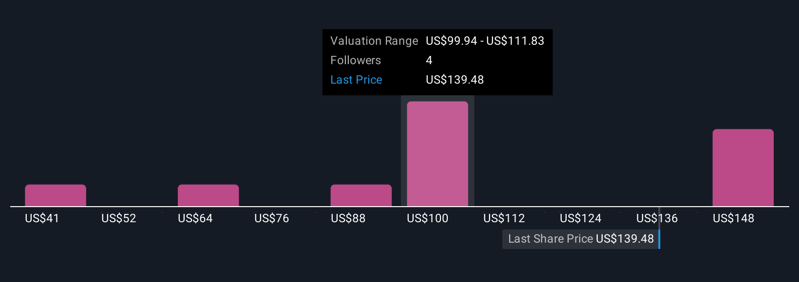 NasdaqGS:BELF.A Community Fair Values as at Nov 2025