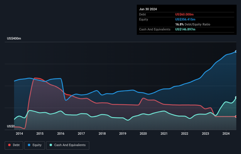 NasdaqGS:BELF.A Debt to Equity as at Sep 2024