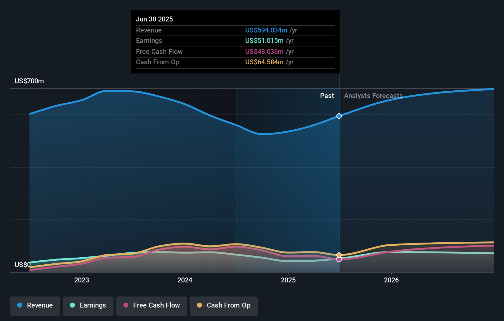 NasdaqGS:BELF.A Earnings and Revenue Growth as at Sep 2024