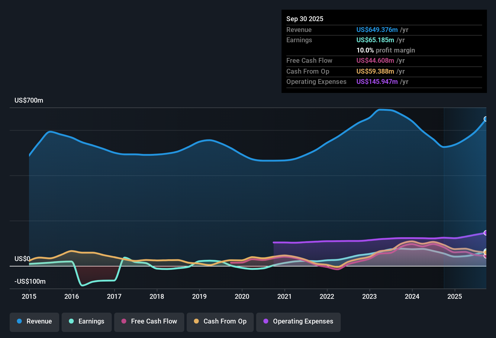NasdaqGS:BELF.A Earnings & Revenue History as at Oct 2025