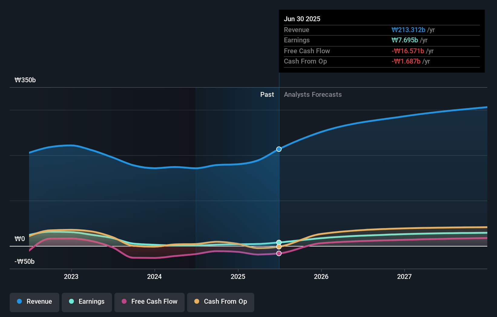 KOSDAQ:A356860 Earnings and Revenue Growth as at Oct 2025