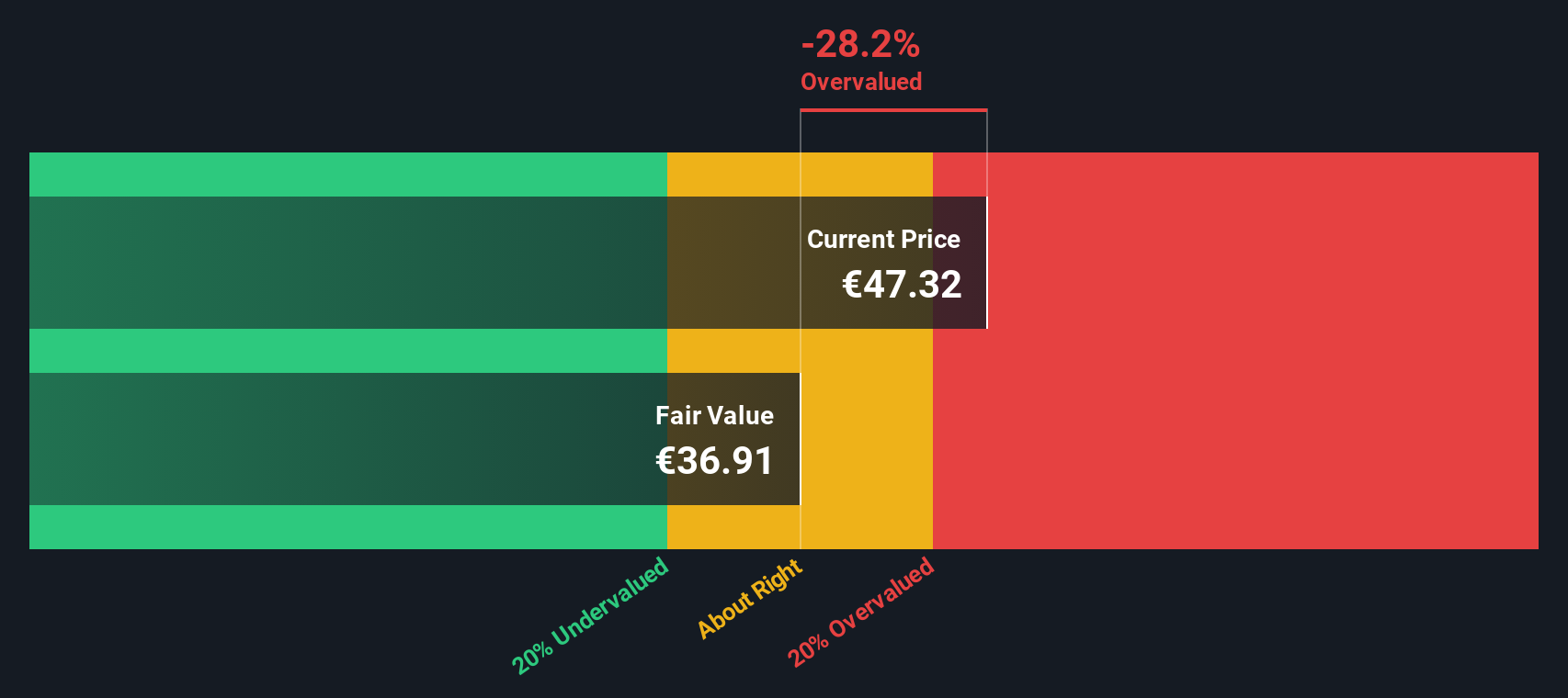 ITX Discounted Cash Flow as at Oct 2025