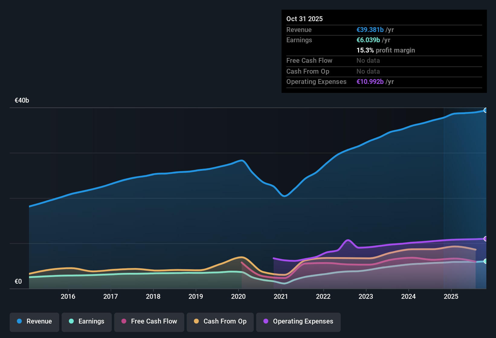 BME:ITX Earnings & Revenue History as at Dec 2025