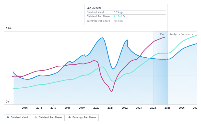 BME:ITX Dividend History as at Jan 2025