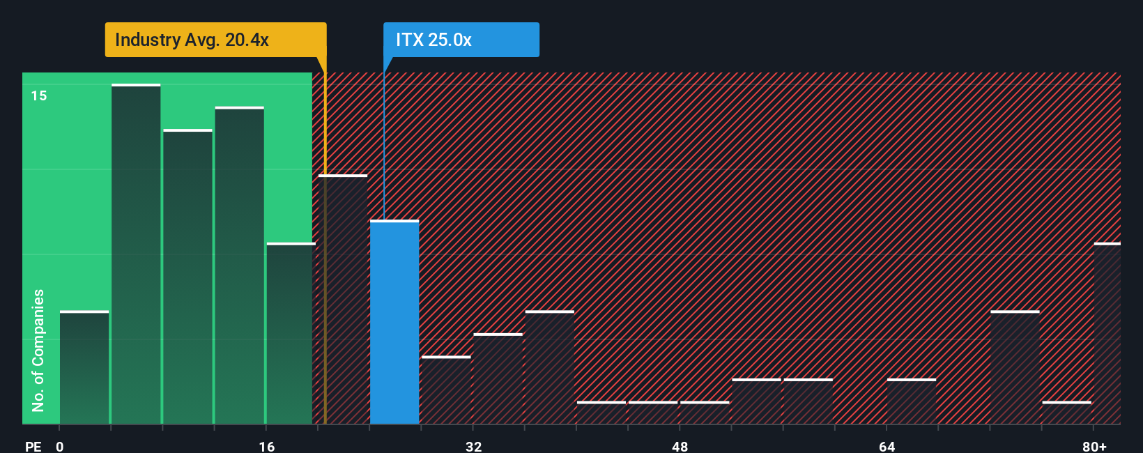 BME:ITX PE Ratio as at Oct 2025