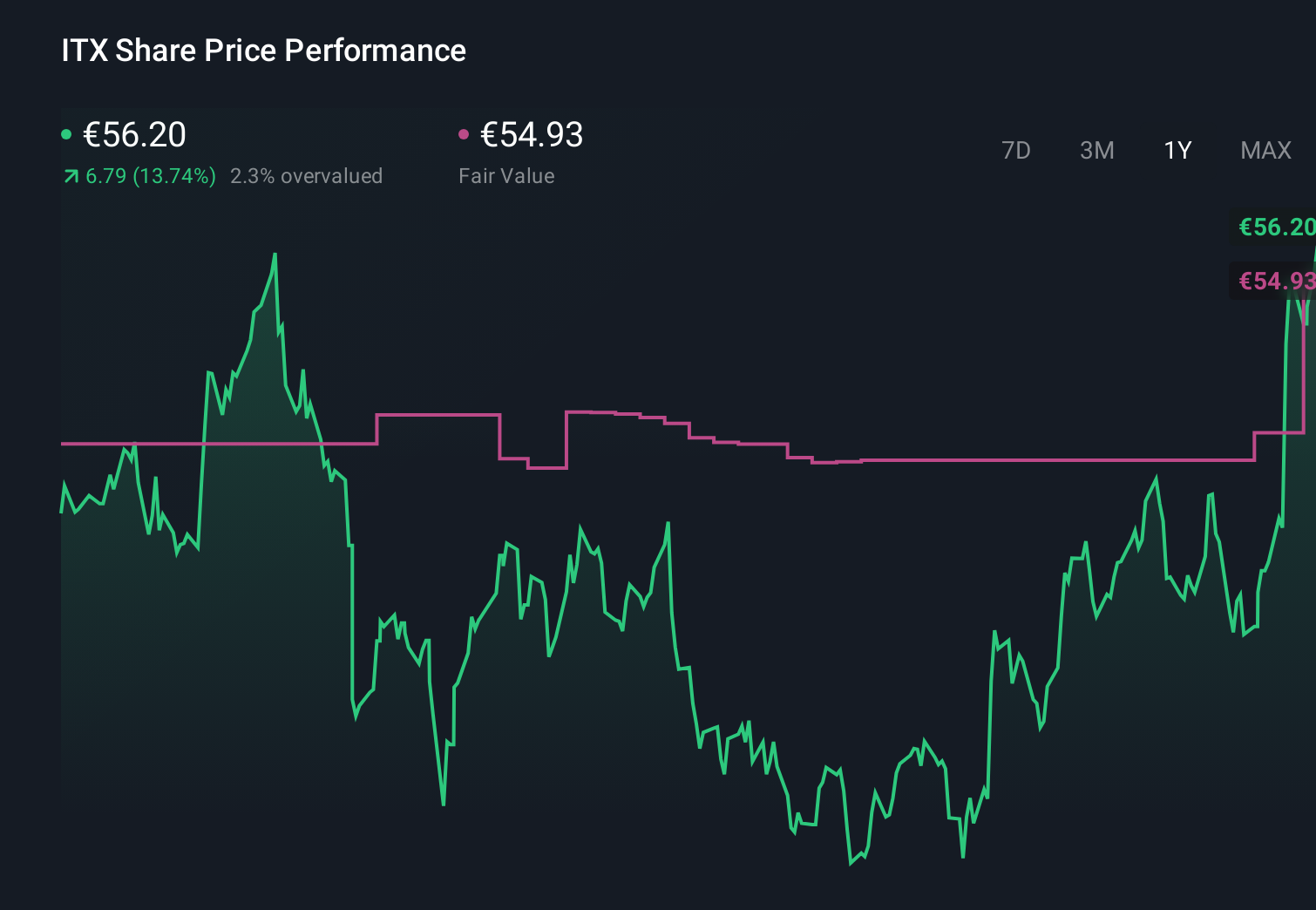 BME:ITX 1-Year Stock Price Chart