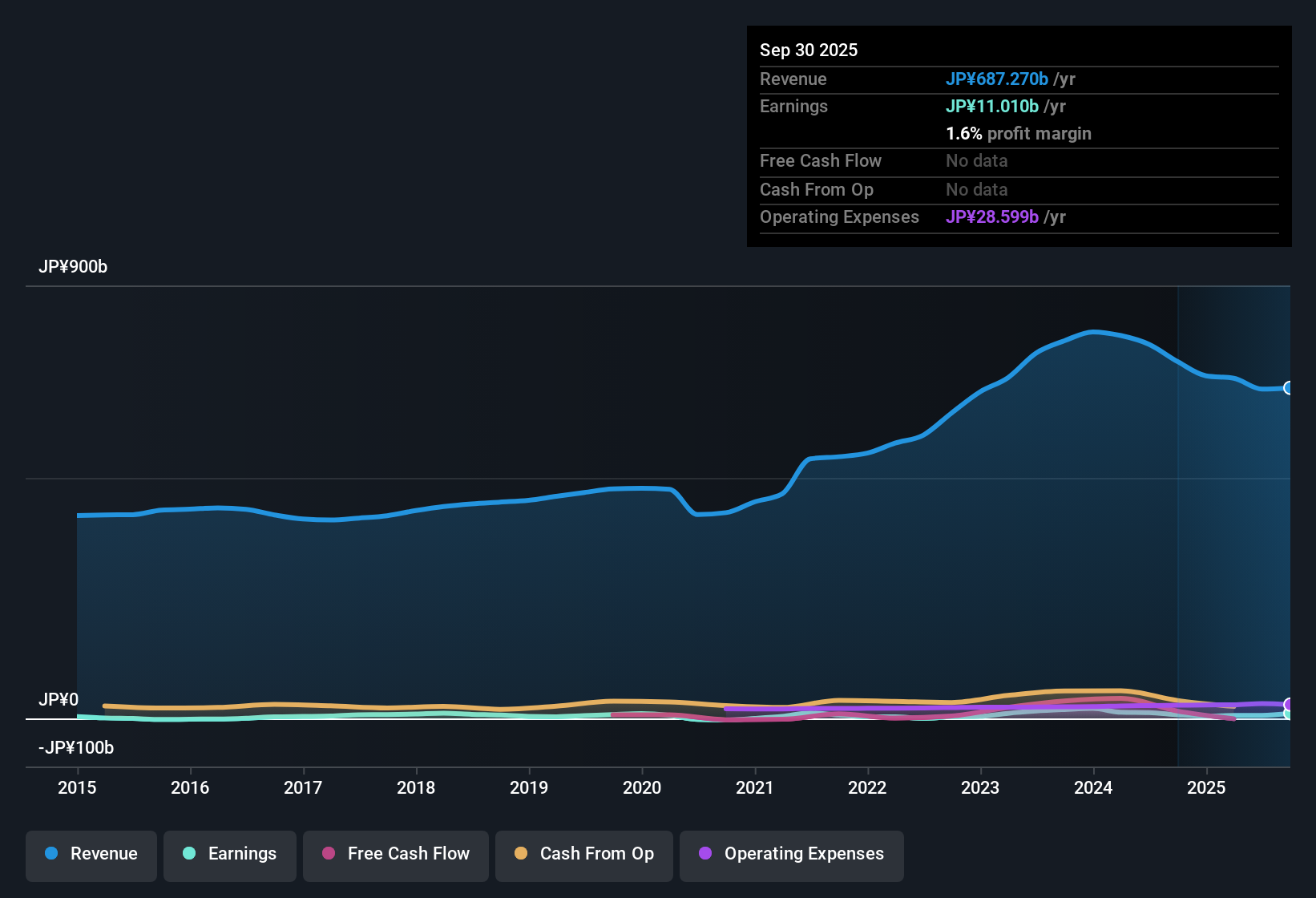 TSE:7241 Earnings & Revenue History as at Oct 2025