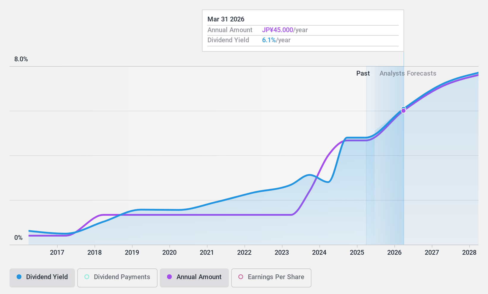 TSE:7241 Dividend History as at Apr 2025