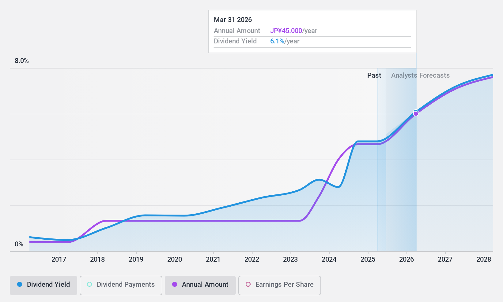 TSE:7241 Dividend History as at Nov 2024