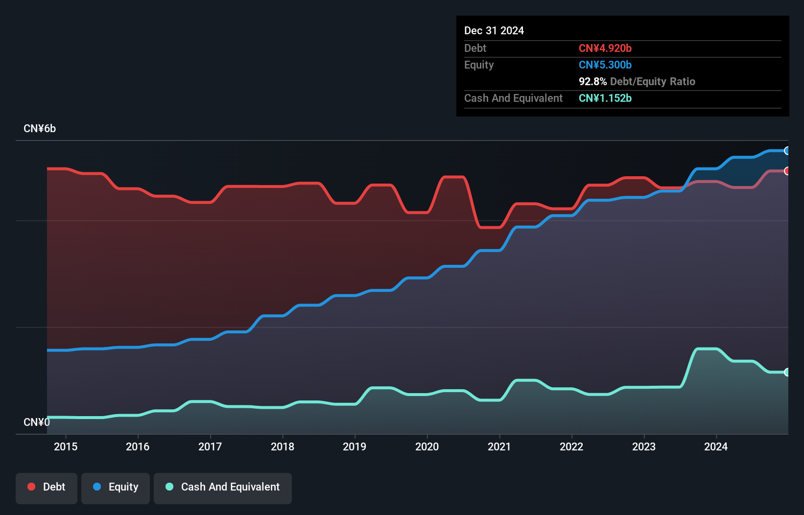 SEHK:2002 Debt to Equity as at Jan 2025