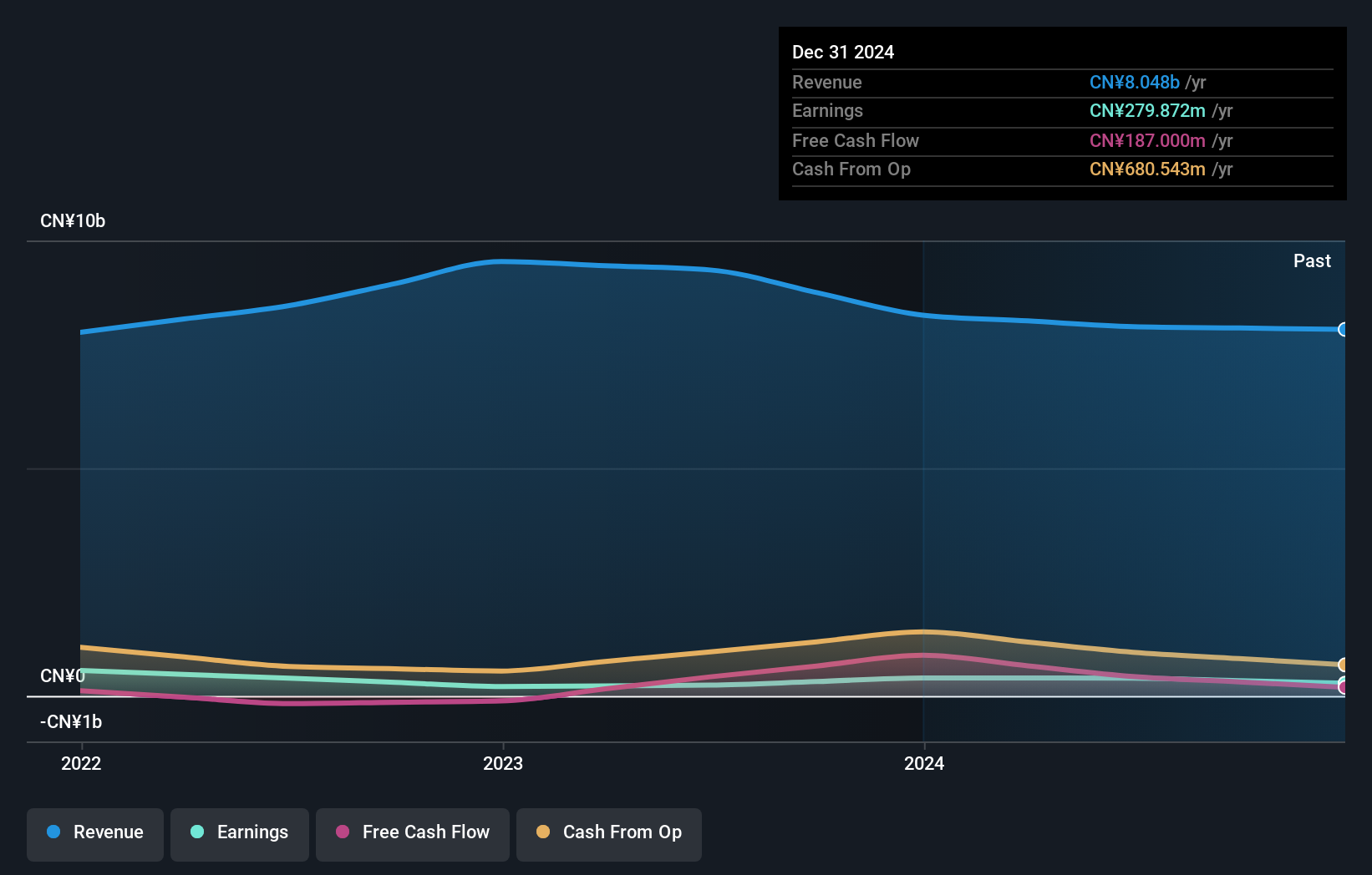 SEHK:2002 Earnings and Revenue Growth as at Dec 2024