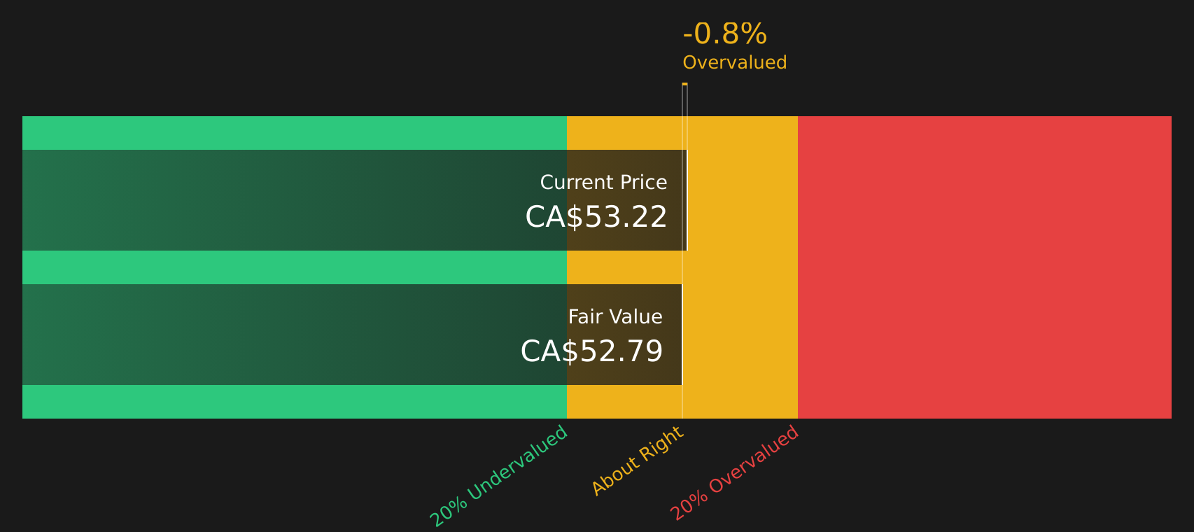 CU Discounted Cash Flow as at Aug 2026