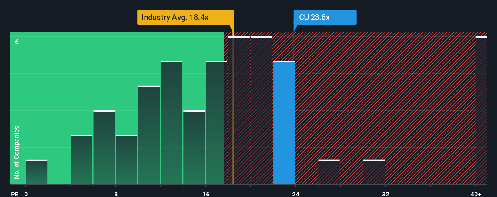 TSX:CU PE Ratio as at Oct 2025