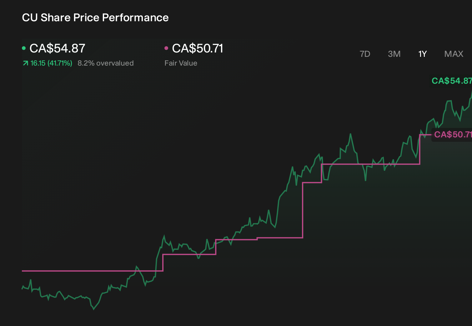 TSX:CU 1-Year Stock Price Chart