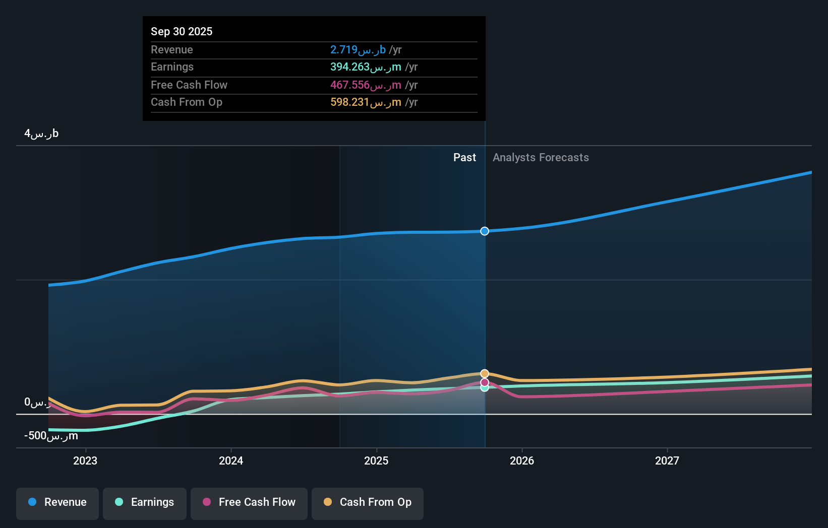 SASE:4031 Earnings and Revenue Growth as at Dec 2025