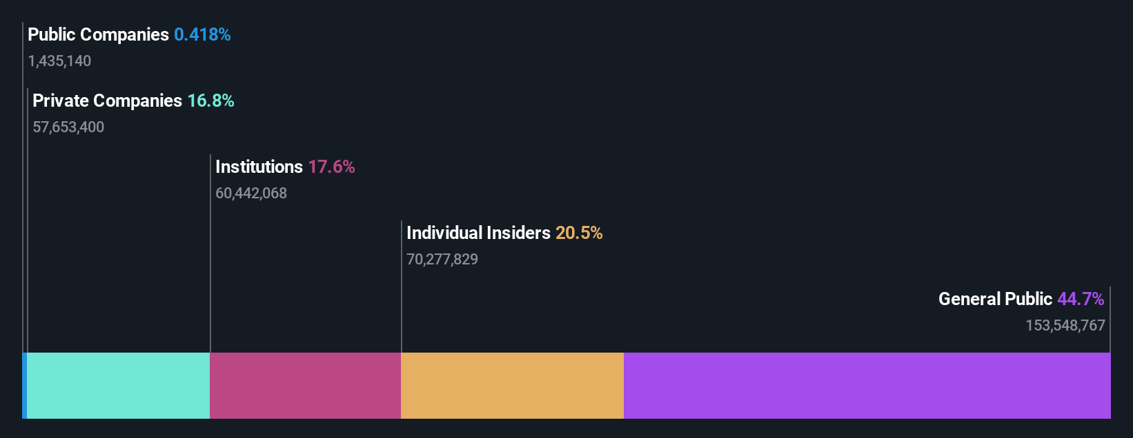 SZSE:300857 Ownership Breakdown as at Jan 2025