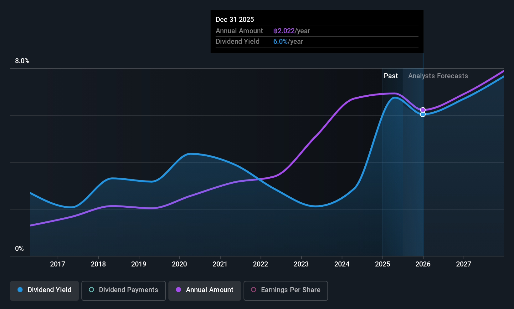 SET:SAPPE Dividend History as at Jul 2025