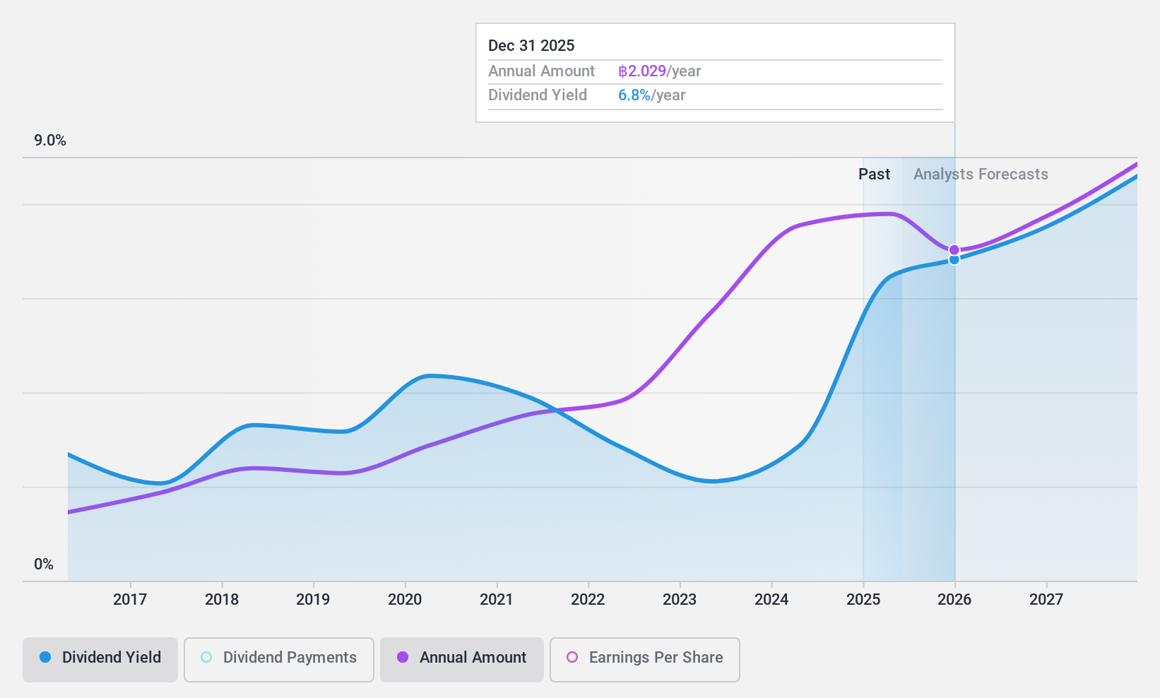 SET:SAPPE Dividend History as at Dec 2024