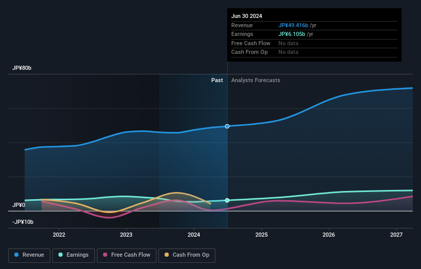 TSE:6055 Earnings and Revenue Growth as at Nov 2024