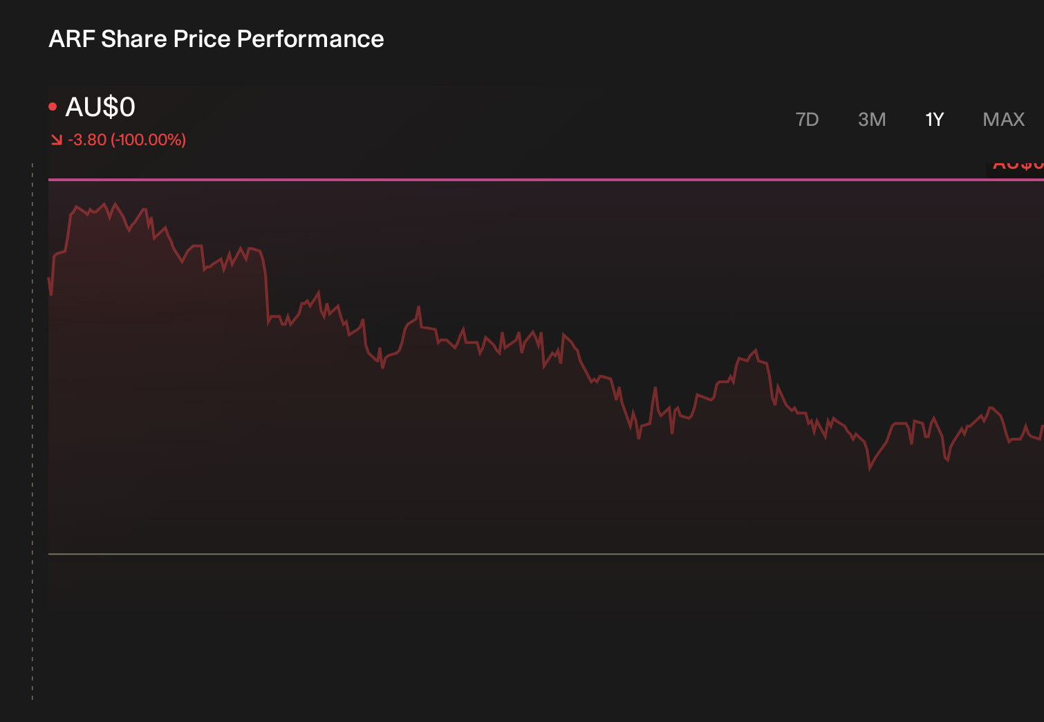 ASX:ARF 1-Year Stock Price Chart