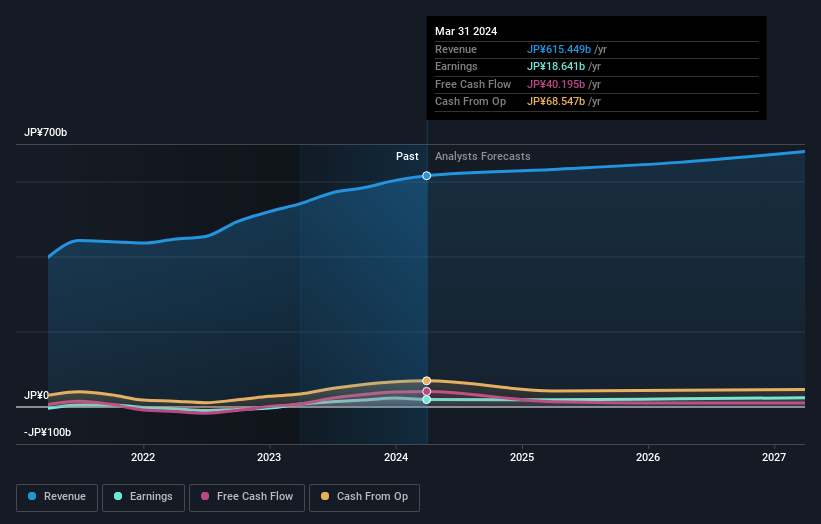 TSE:5191 Earnings and Revenue Growth as at Jul 2024