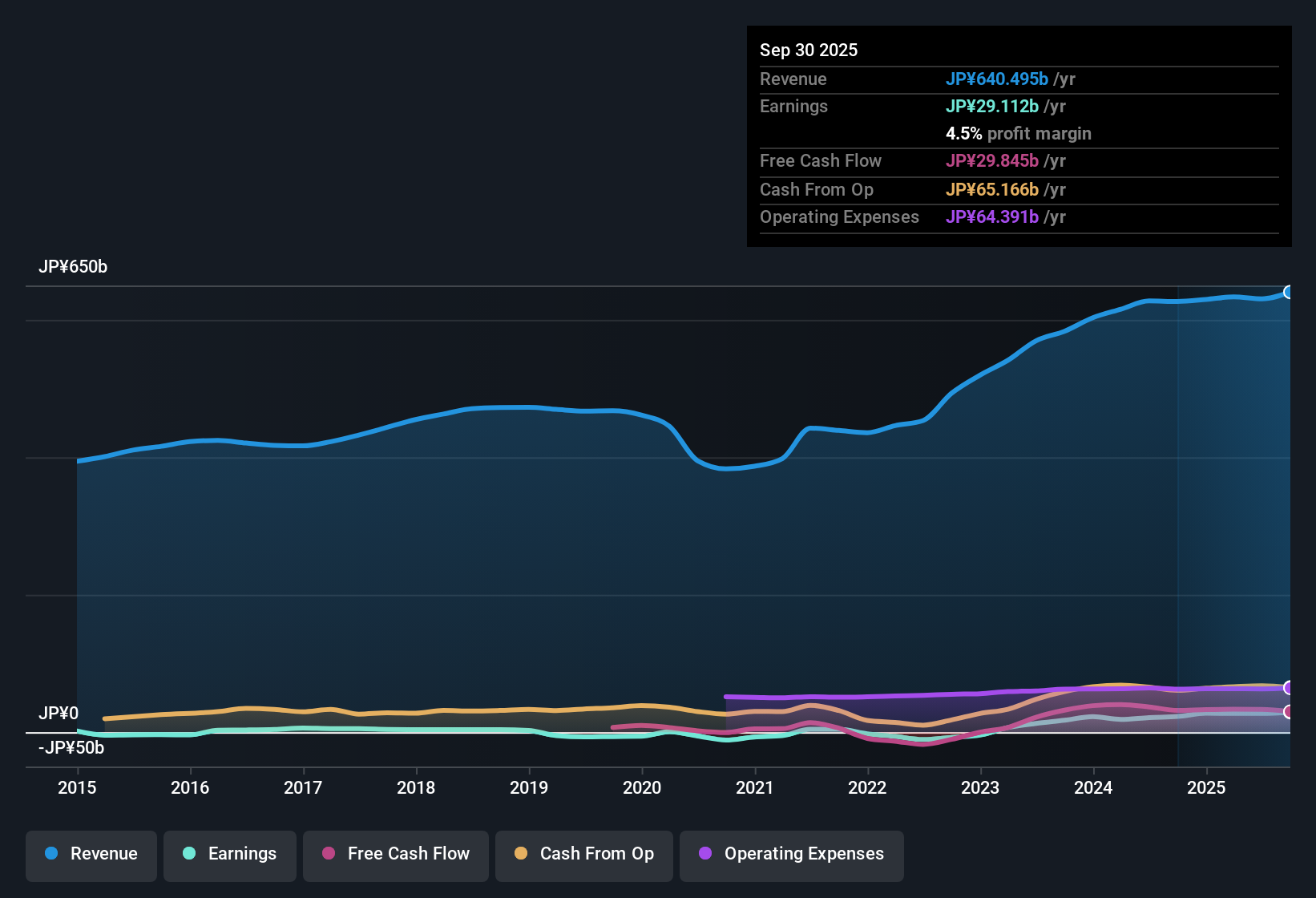TSE:5191 Earnings & Revenue History as at Oct 2025