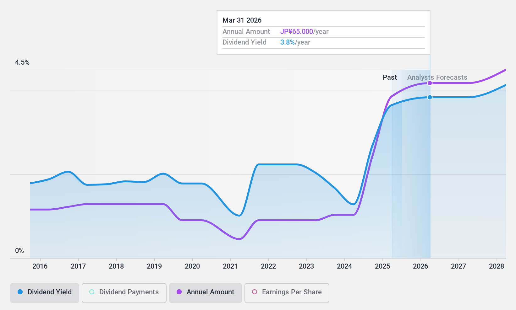 TSE:5191 Dividend History as at Mar 2025