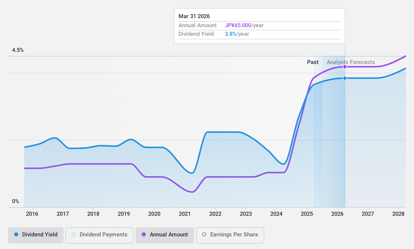 TSE:5191 Dividend History as at Nov 2024