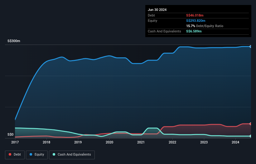SGX:KUO Debt to Equity History and Analysis as at Oct 2025