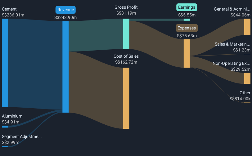 SGX:KUO Revenue & Expenses Breakdown as at Dec 2024