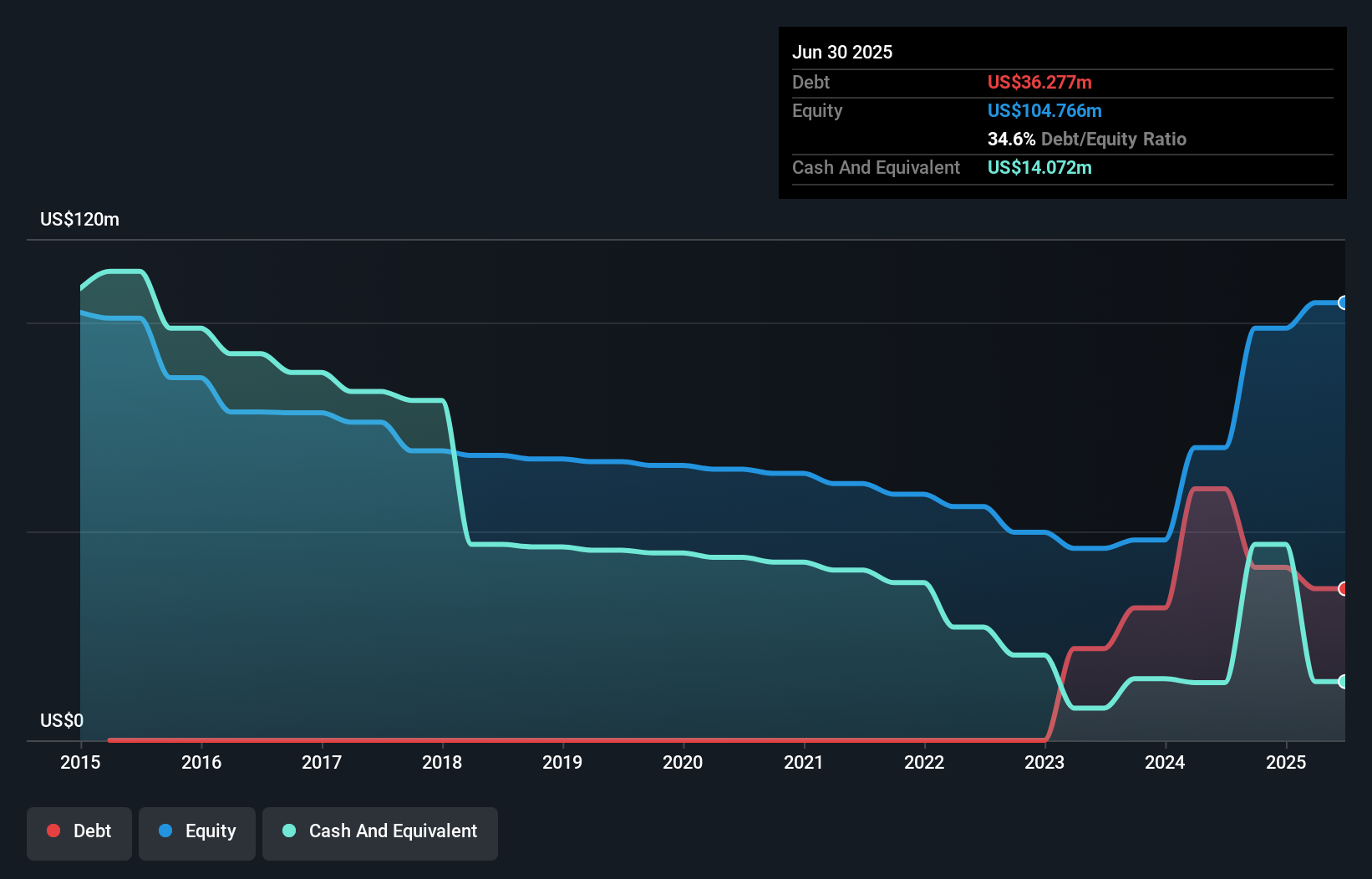 AIM:AET Debt to Equity History and Analysis as at Sep 2025