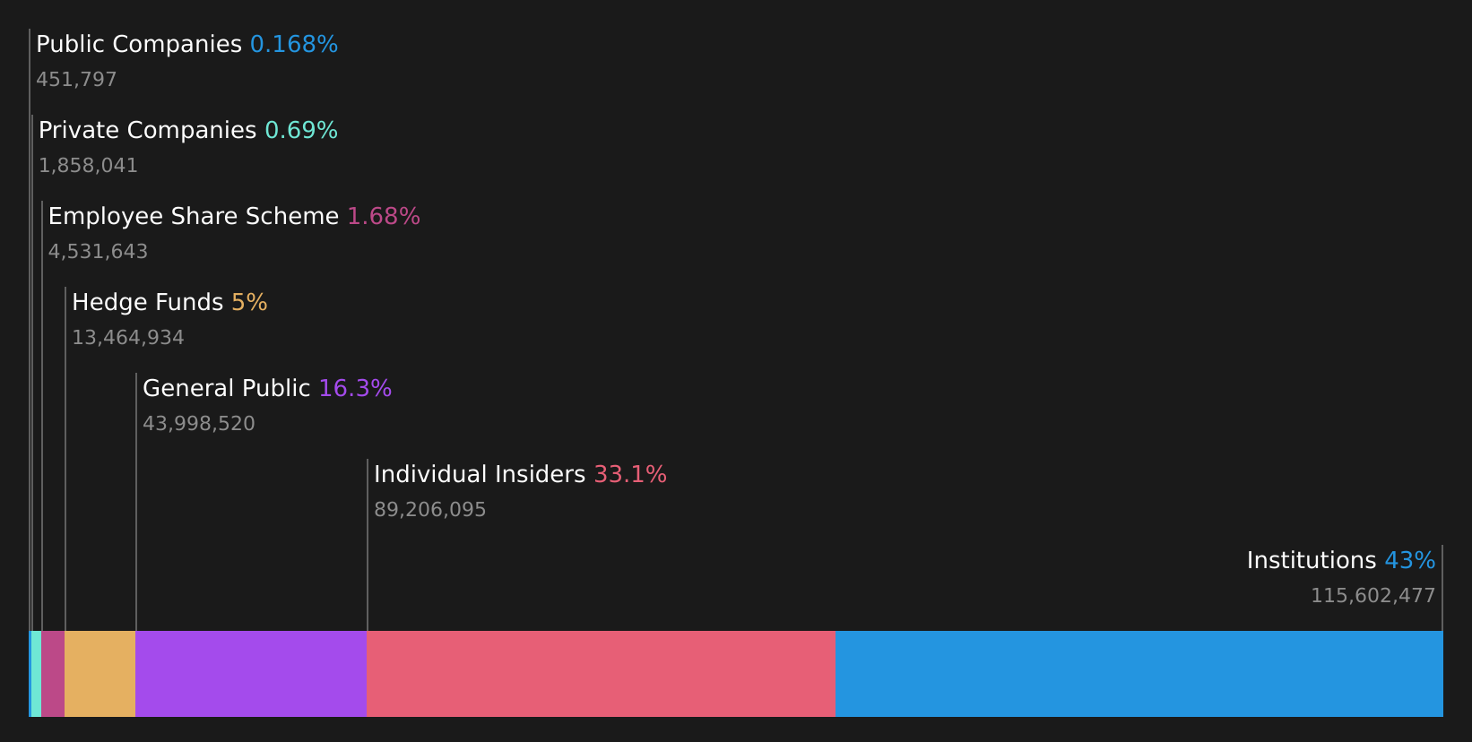 AIM:AET Ownership Breakdown as at Aug 2026