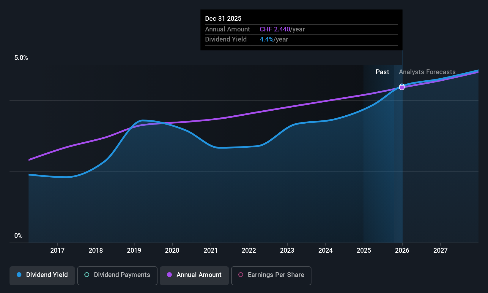 SWX:DKSH Dividend History as at Oct 2025