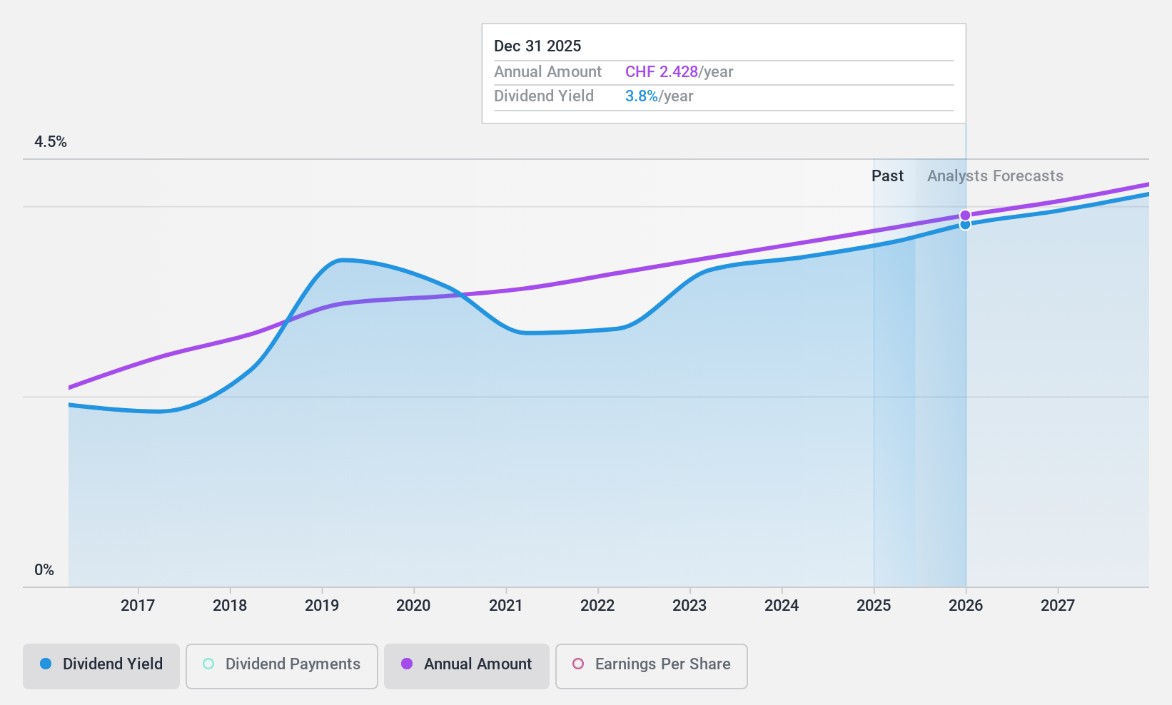 SWX:DKSH Dividend History as at Jan 2025