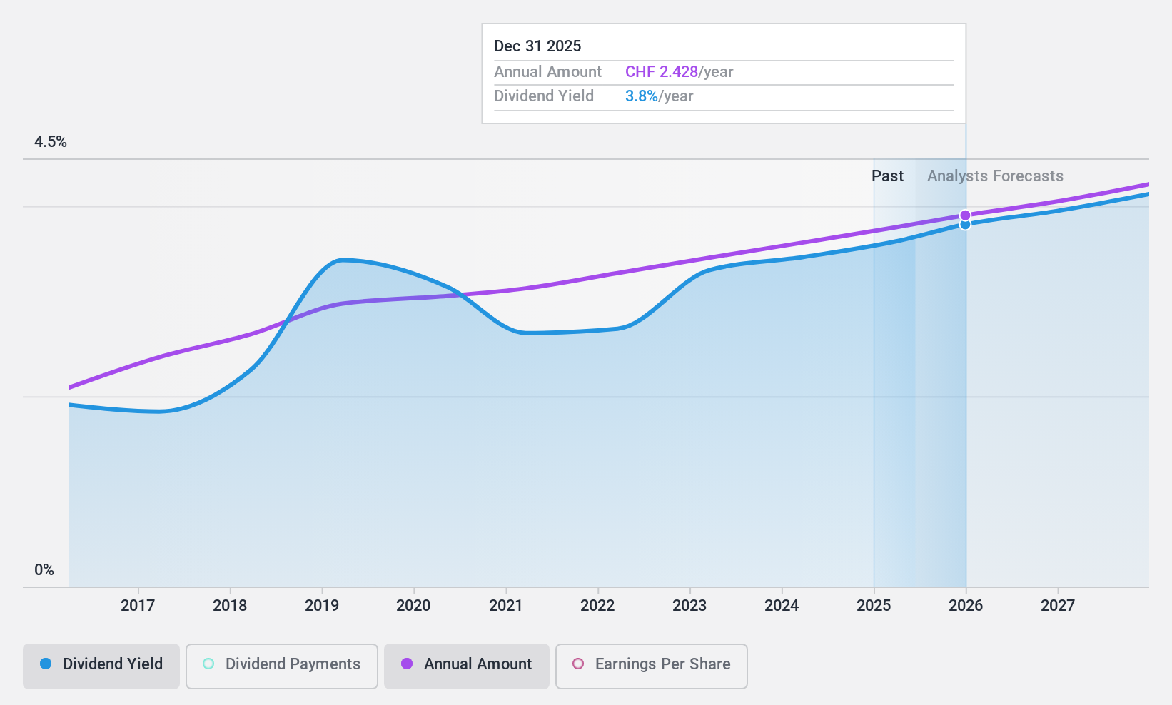 SWX:DKSH Dividend History as at Aug 2024