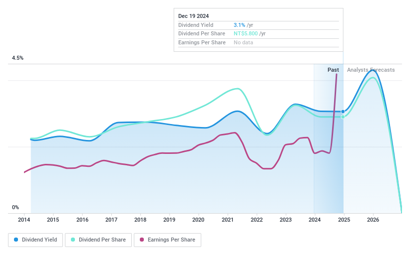 TPEX:5903 Dividend History as at Dec 2024