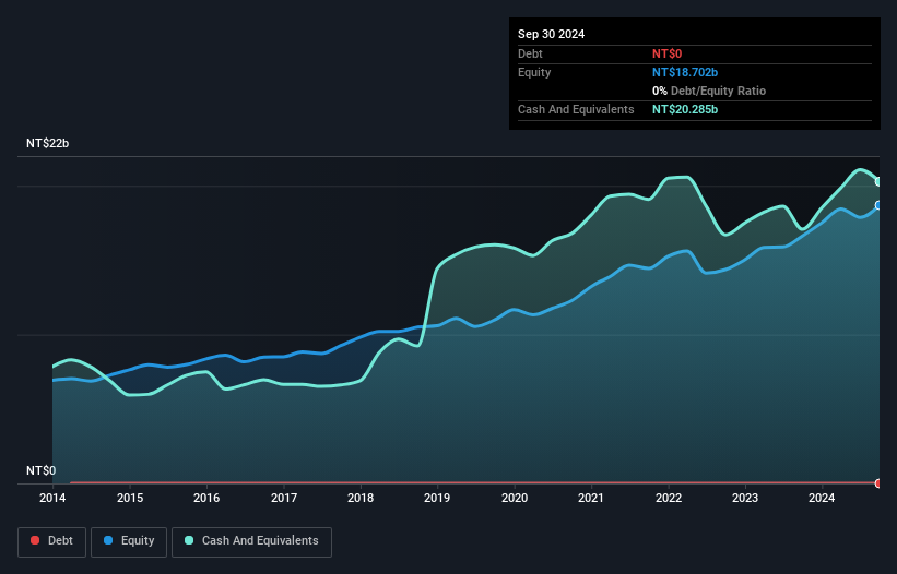 TWSE:2850 Debt to Equity as at Dec 2024