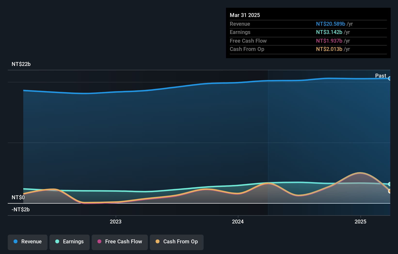 TWSE:2850 Earnings and Revenue Growth as at Oct 2024