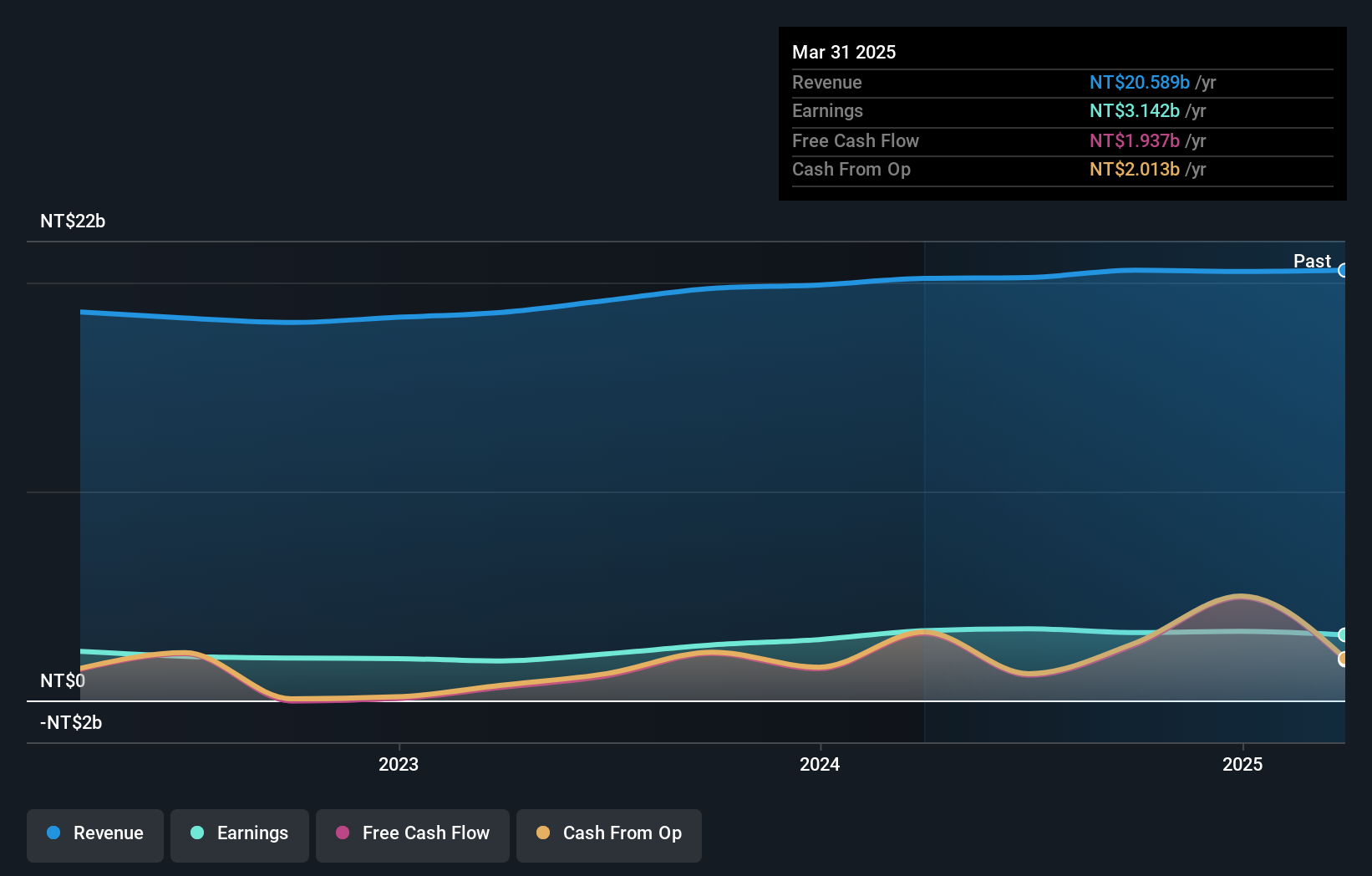 TWSE:2850 Earnings and Revenue Growth as at Nov 2024