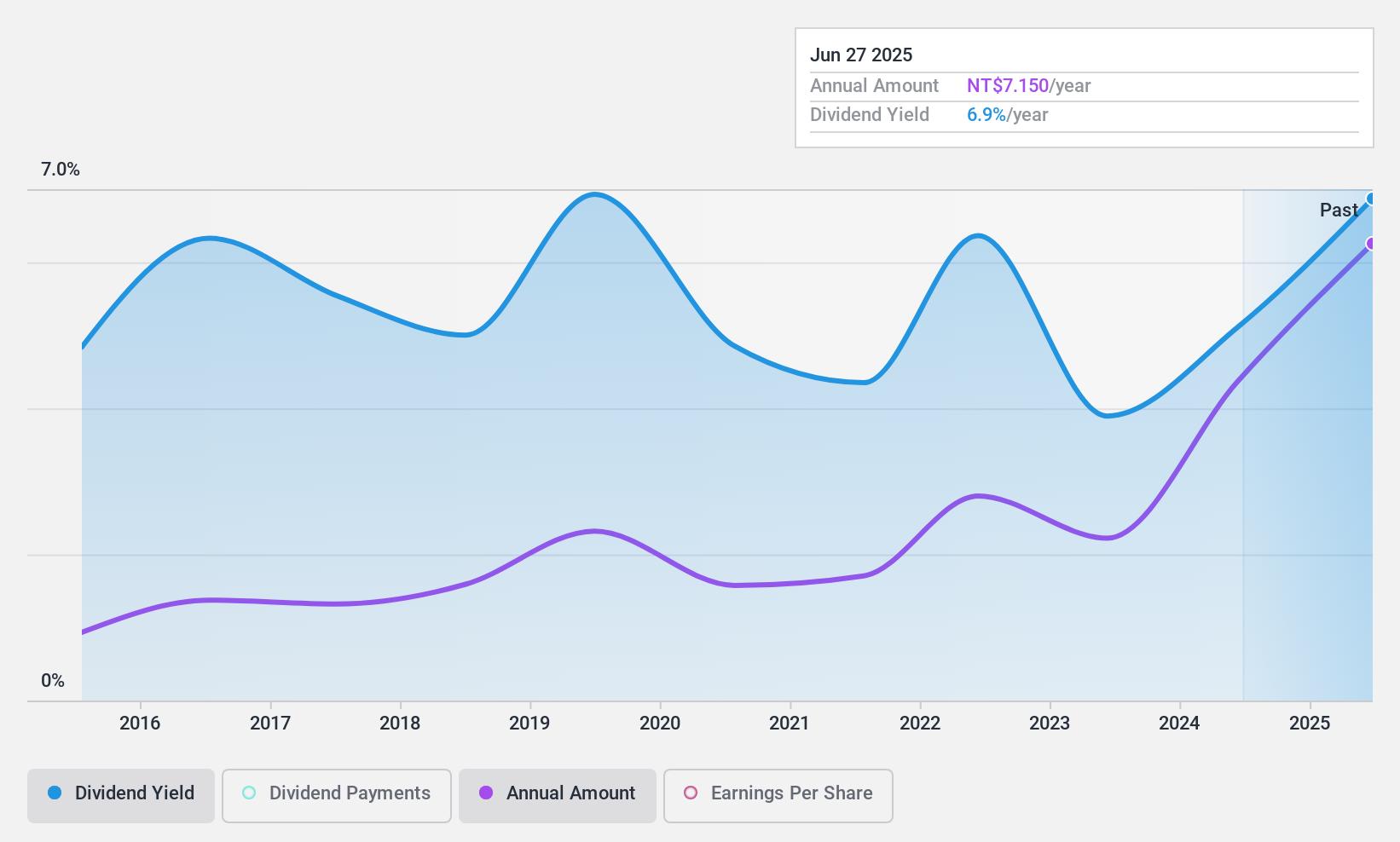 TWSE:2850 Dividend History as at Jan 2025