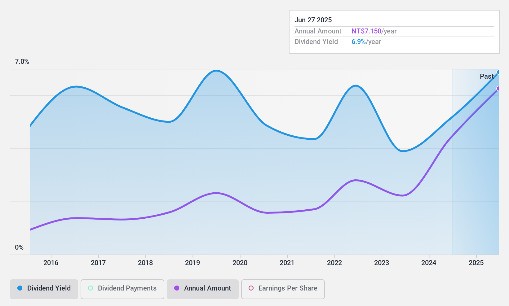 TWSE:2850 Dividend History as at Jun 2024