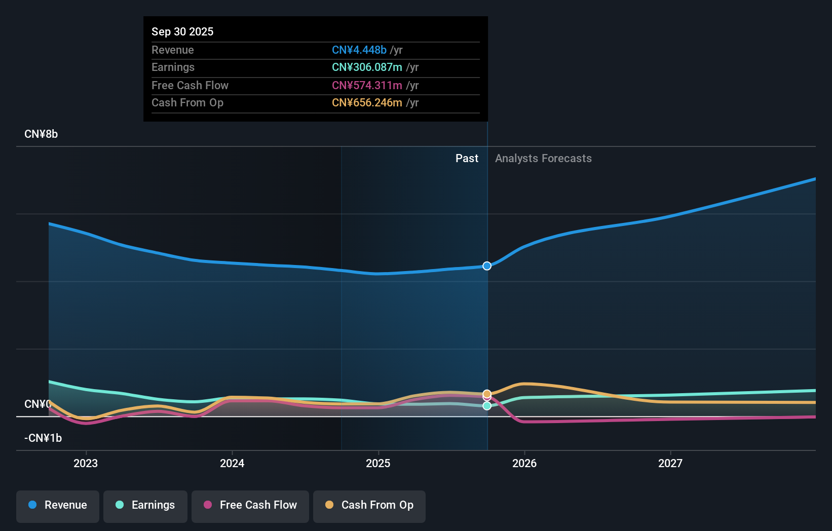 SZSE:300223 Earnings and Revenue Growth as at Aug 2025