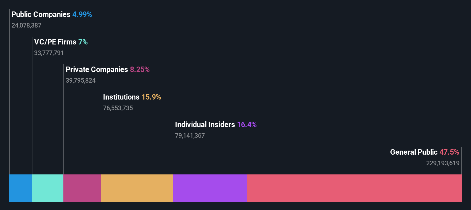 SZSE:300223 Ownership Breakdown as at Dec 2025