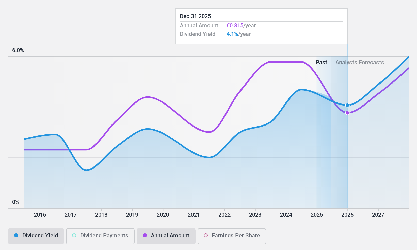 ENXTPA:MRN Dividend History as at Dec 2024