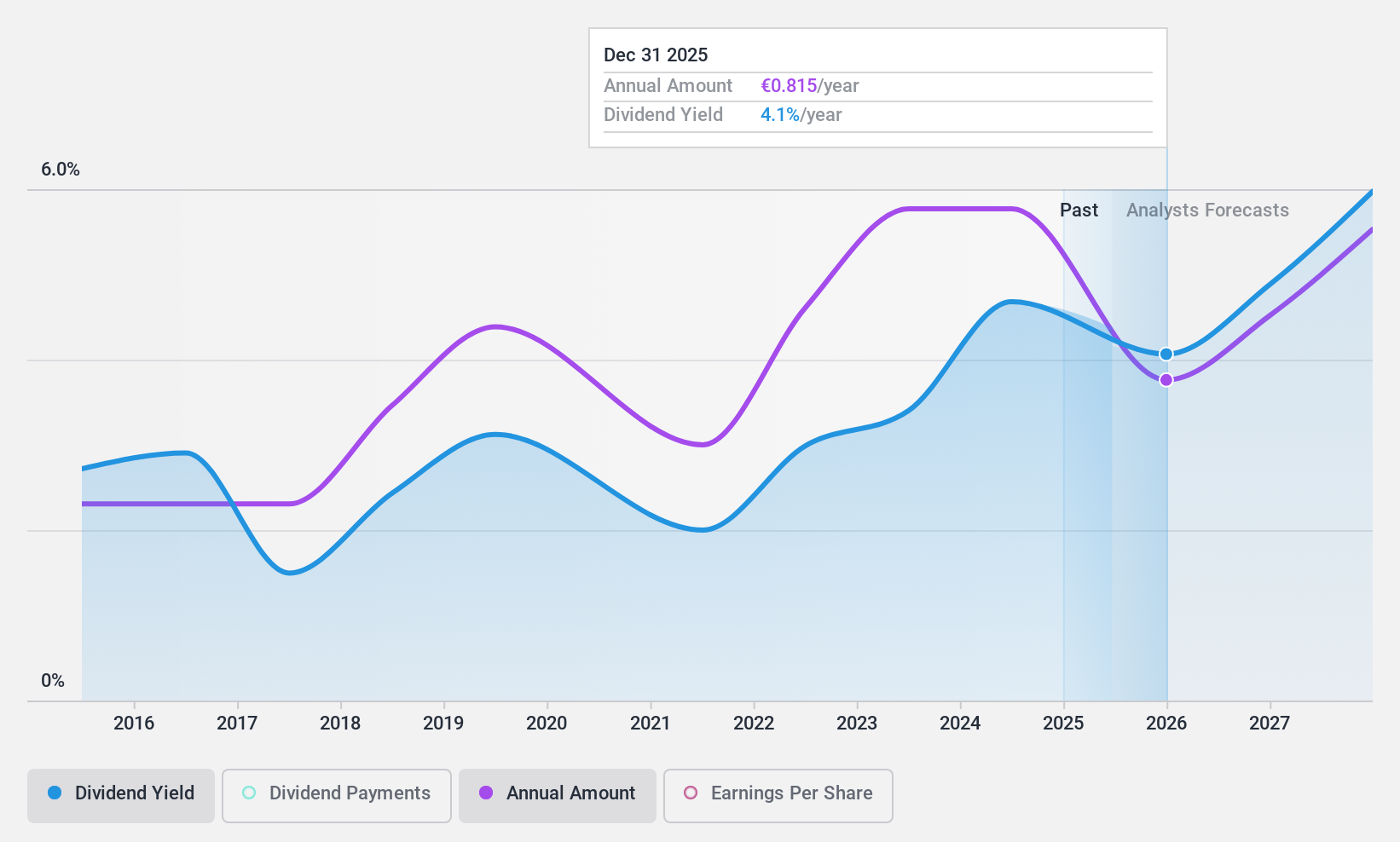 ENXTPA:MRN Dividend History as at Mar 2025